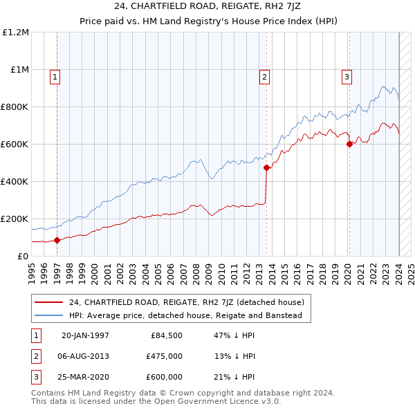 24, CHARTFIELD ROAD, REIGATE, RH2 7JZ: Price paid vs HM Land Registry's House Price Index