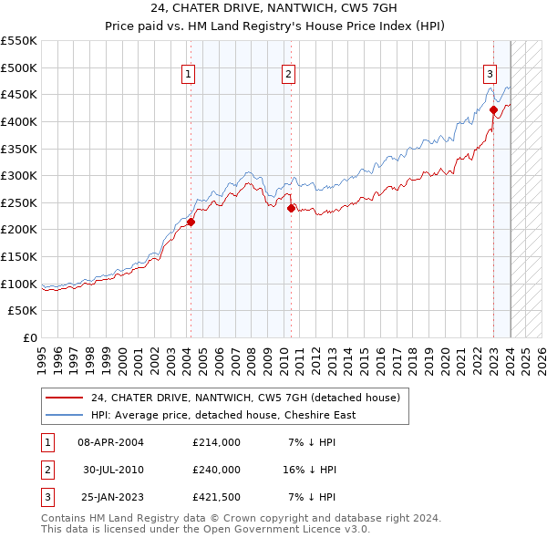 24, CHATER DRIVE, NANTWICH, CW5 7GH: Price paid vs HM Land Registry's House Price Index