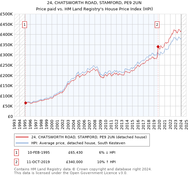 24, CHATSWORTH ROAD, STAMFORD, PE9 2UN: Price paid vs HM Land Registry's House Price Index