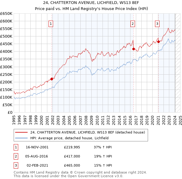 24, CHATTERTON AVENUE, LICHFIELD, WS13 8EF: Price paid vs HM Land Registry's House Price Index