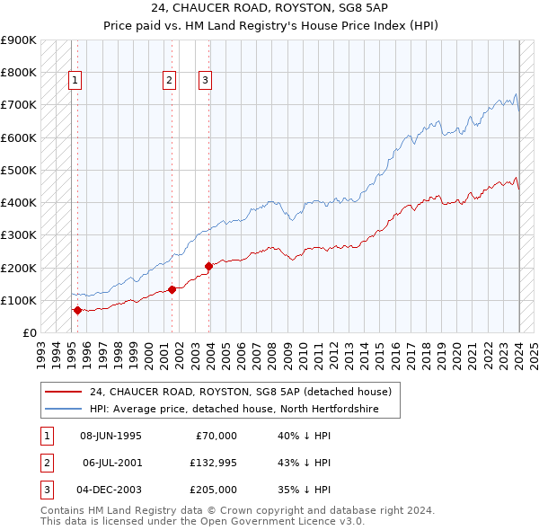 24, CHAUCER ROAD, ROYSTON, SG8 5AP: Price paid vs HM Land Registry's House Price Index