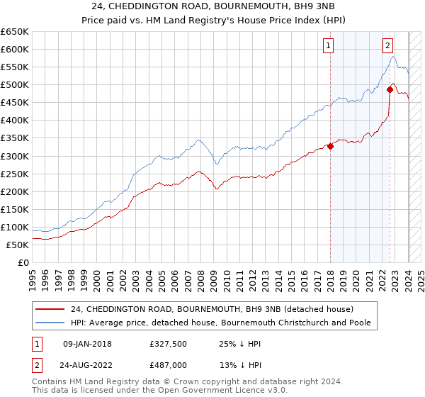 24, CHEDDINGTON ROAD, BOURNEMOUTH, BH9 3NB: Price paid vs HM Land Registry's House Price Index