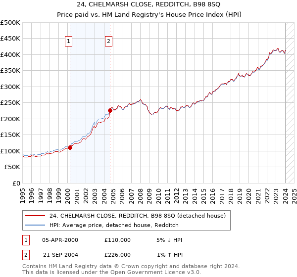 24, CHELMARSH CLOSE, REDDITCH, B98 8SQ: Price paid vs HM Land Registry's House Price Index