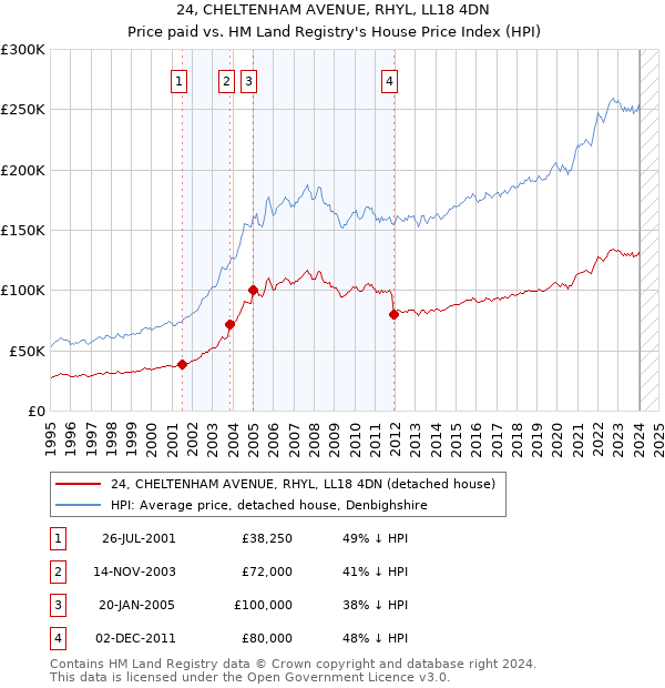 24, CHELTENHAM AVENUE, RHYL, LL18 4DN: Price paid vs HM Land Registry's House Price Index