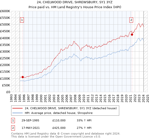 24, CHELWOOD DRIVE, SHREWSBURY, SY1 3YZ: Price paid vs HM Land Registry's House Price Index
