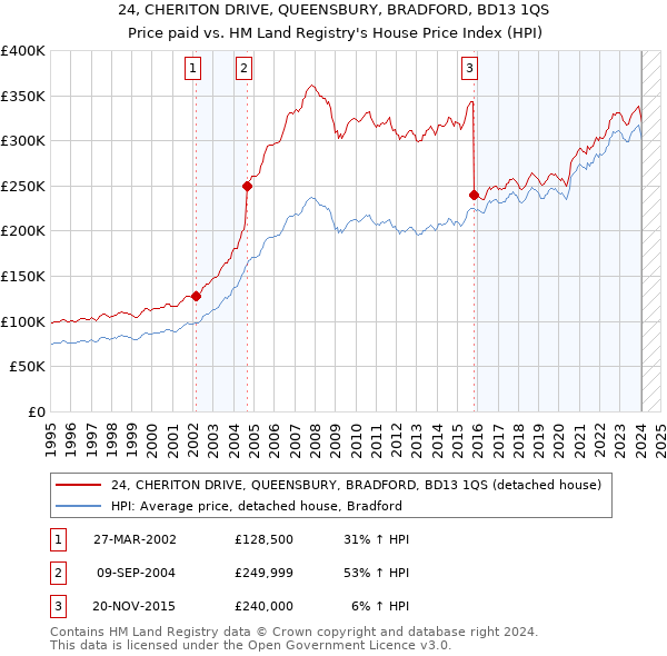 24, CHERITON DRIVE, QUEENSBURY, BRADFORD, BD13 1QS: Price paid vs HM Land Registry's House Price Index