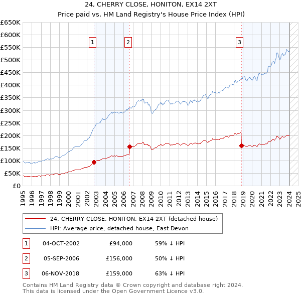 24, CHERRY CLOSE, HONITON, EX14 2XT: Price paid vs HM Land Registry's House Price Index