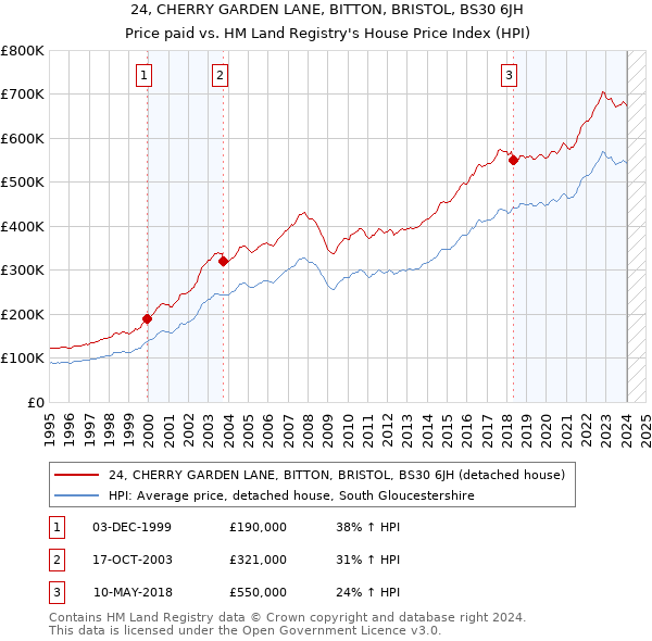 24, CHERRY GARDEN LANE, BITTON, BRISTOL, BS30 6JH: Price paid vs HM Land Registry's House Price Index