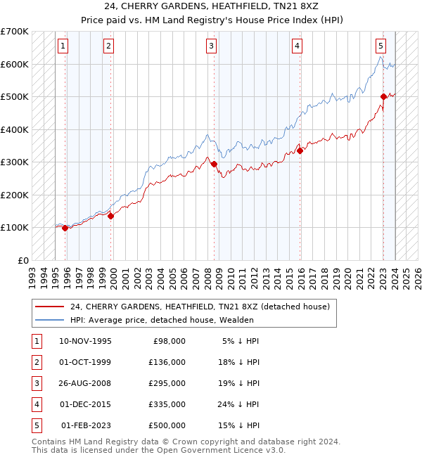 24, CHERRY GARDENS, HEATHFIELD, TN21 8XZ: Price paid vs HM Land Registry's House Price Index