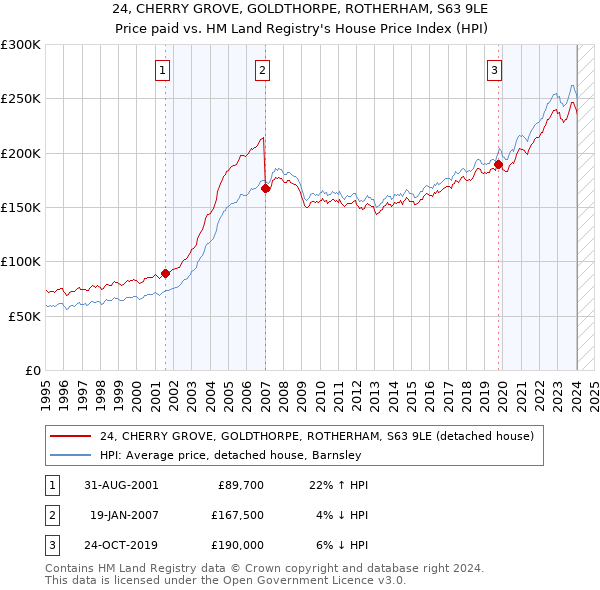 24, CHERRY GROVE, GOLDTHORPE, ROTHERHAM, S63 9LE: Price paid vs HM Land Registry's House Price Index