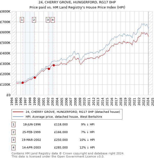 24, CHERRY GROVE, HUNGERFORD, RG17 0HP: Price paid vs HM Land Registry's House Price Index