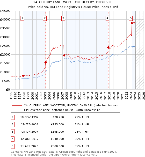 24, CHERRY LANE, WOOTTON, ULCEBY, DN39 6RL: Price paid vs HM Land Registry's House Price Index