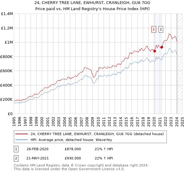 24, CHERRY TREE LANE, EWHURST, CRANLEIGH, GU6 7GG: Price paid vs HM Land Registry's House Price Index