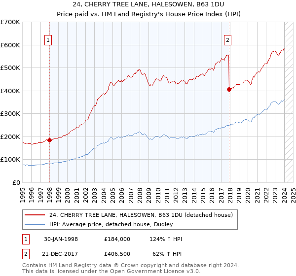24, CHERRY TREE LANE, HALESOWEN, B63 1DU: Price paid vs HM Land Registry's House Price Index