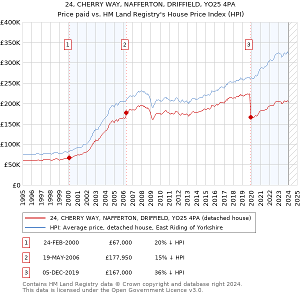 24, CHERRY WAY, NAFFERTON, DRIFFIELD, YO25 4PA: Price paid vs HM Land Registry's House Price Index