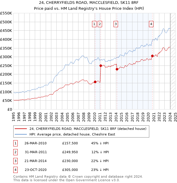 24, CHERRYFIELDS ROAD, MACCLESFIELD, SK11 8RF: Price paid vs HM Land Registry's House Price Index