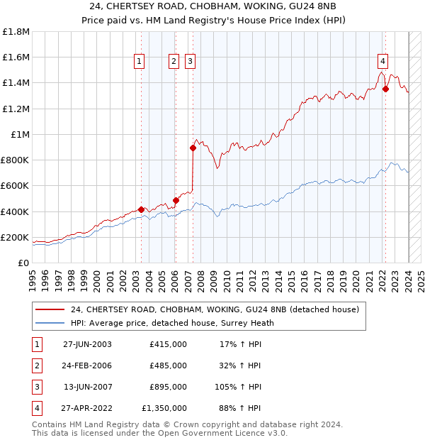 24, CHERTSEY ROAD, CHOBHAM, WOKING, GU24 8NB: Price paid vs HM Land Registry's House Price Index