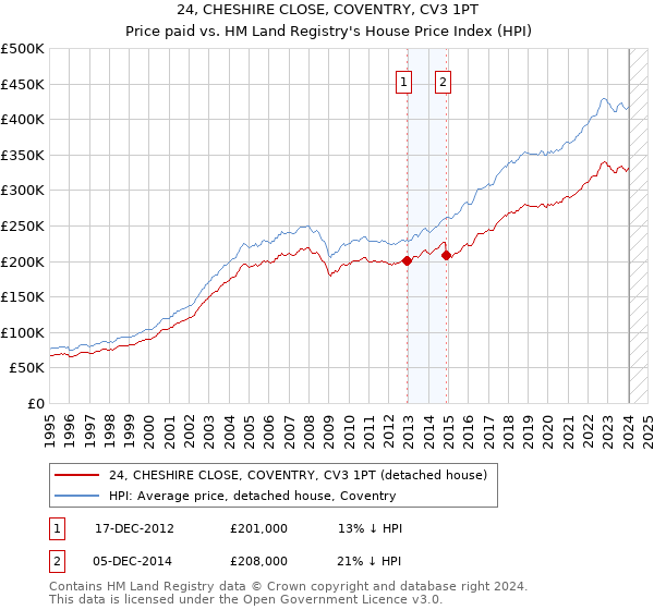 24, CHESHIRE CLOSE, COVENTRY, CV3 1PT: Price paid vs HM Land Registry's House Price Index