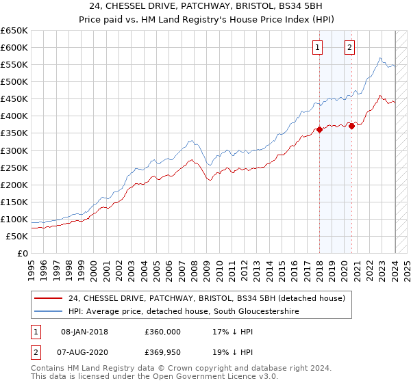 24, CHESSEL DRIVE, PATCHWAY, BRISTOL, BS34 5BH: Price paid vs HM Land Registry's House Price Index