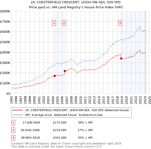 24, CHESTERFIELD CRESCENT, LEIGH-ON-SEA, SS9 5PD: Price paid vs HM Land Registry's House Price Index
