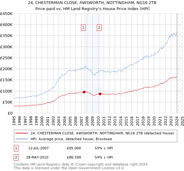 24, CHESTERMAN CLOSE, AWSWORTH, NOTTINGHAM, NG16 2TB: Price paid vs HM Land Registry's House Price Index