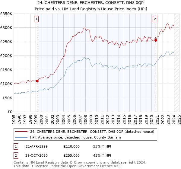 24, CHESTERS DENE, EBCHESTER, CONSETT, DH8 0QP: Price paid vs HM Land Registry's House Price Index