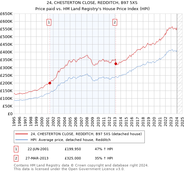 24, CHESTERTON CLOSE, REDDITCH, B97 5XS: Price paid vs HM Land Registry's House Price Index