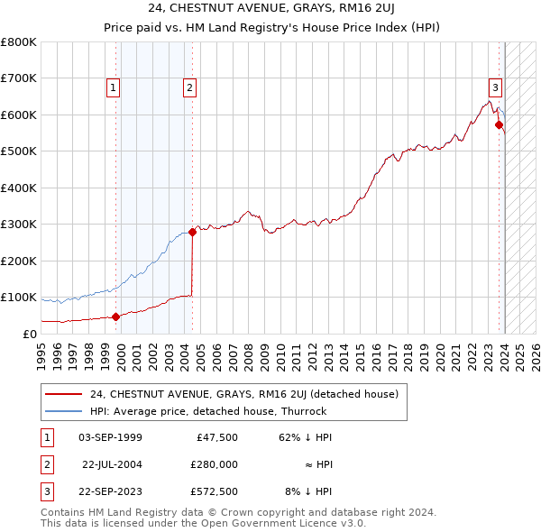 24, CHESTNUT AVENUE, GRAYS, RM16 2UJ: Price paid vs HM Land Registry's House Price Index