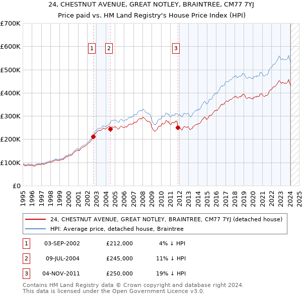 24, CHESTNUT AVENUE, GREAT NOTLEY, BRAINTREE, CM77 7YJ: Price paid vs HM Land Registry's House Price Index