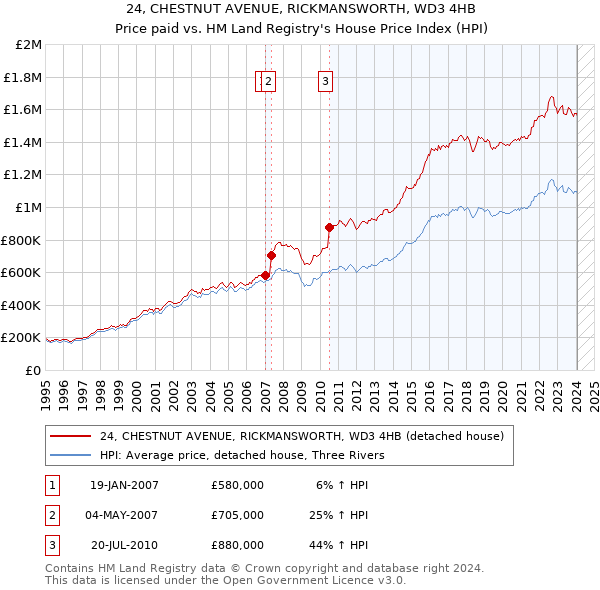 24, CHESTNUT AVENUE, RICKMANSWORTH, WD3 4HB: Price paid vs HM Land Registry's House Price Index