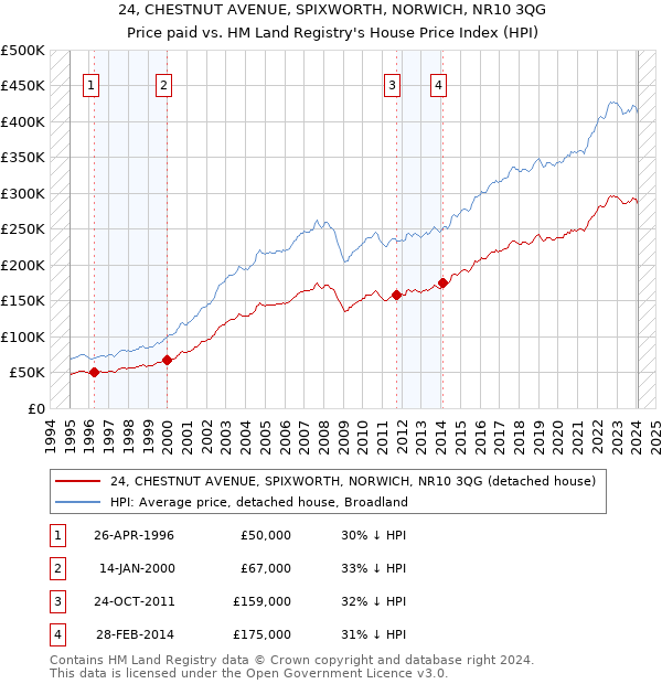 24, CHESTNUT AVENUE, SPIXWORTH, NORWICH, NR10 3QG: Price paid vs HM Land Registry's House Price Index