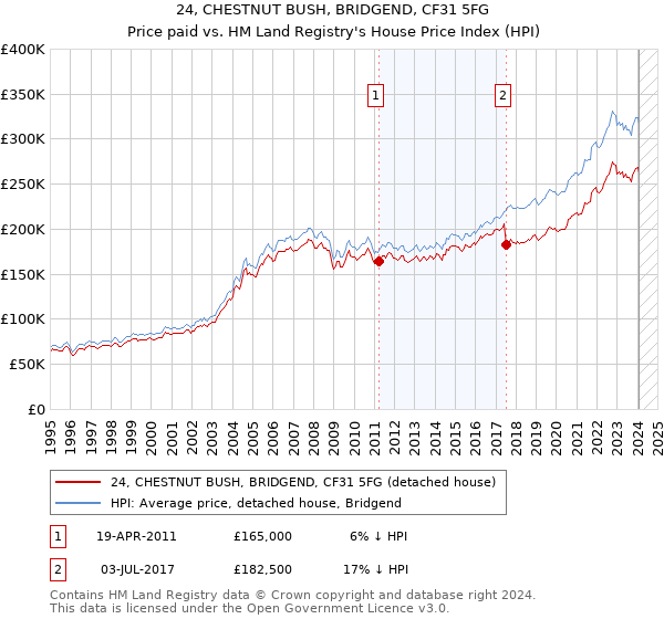 24, CHESTNUT BUSH, BRIDGEND, CF31 5FG: Price paid vs HM Land Registry's House Price Index