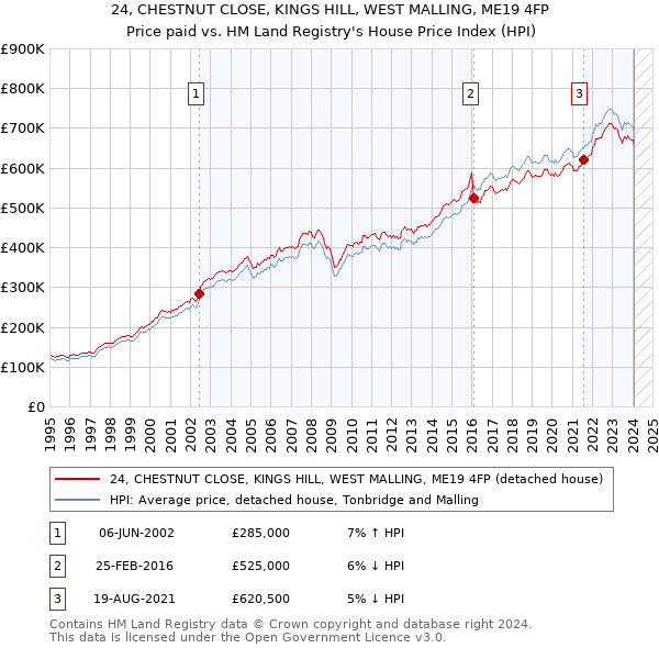 24, CHESTNUT CLOSE, KINGS HILL, WEST MALLING, ME19 4FP: Price paid vs HM Land Registry's House Price Index
