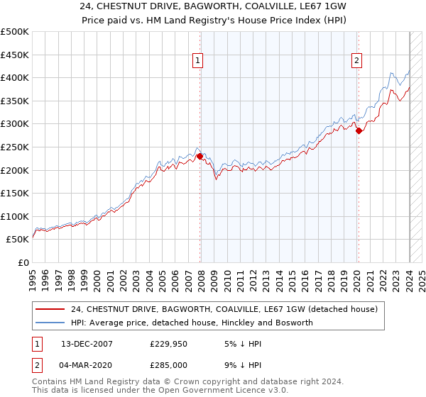 24, CHESTNUT DRIVE, BAGWORTH, COALVILLE, LE67 1GW: Price paid vs HM Land Registry's House Price Index