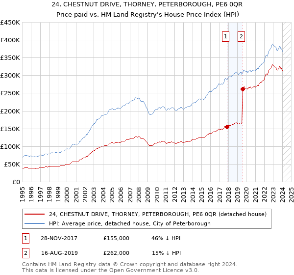 24, CHESTNUT DRIVE, THORNEY, PETERBOROUGH, PE6 0QR: Price paid vs HM Land Registry's House Price Index