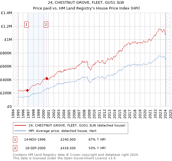 24, CHESTNUT GROVE, FLEET, GU51 3LW: Price paid vs HM Land Registry's House Price Index