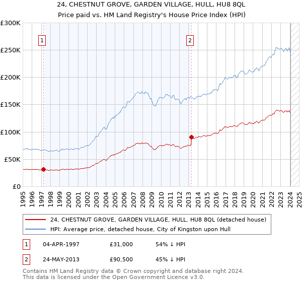 24, CHESTNUT GROVE, GARDEN VILLAGE, HULL, HU8 8QL: Price paid vs HM Land Registry's House Price Index