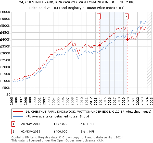 24, CHESTNUT PARK, KINGSWOOD, WOTTON-UNDER-EDGE, GL12 8RJ: Price paid vs HM Land Registry's House Price Index