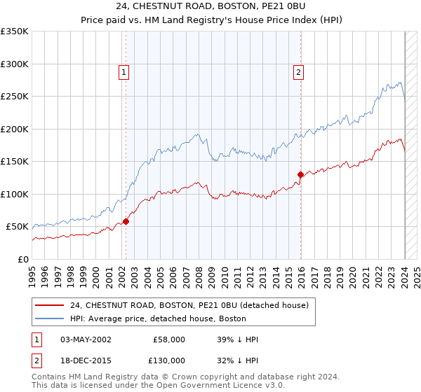 24, CHESTNUT ROAD, BOSTON, PE21 0BU: Price paid vs HM Land Registry's House Price Index