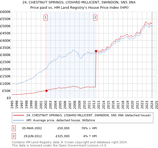 24, CHESTNUT SPRINGS, LYDIARD MILLICENT, SWINDON, SN5 3NA: Price paid vs HM Land Registry's House Price Index