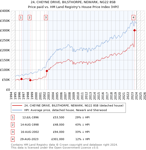 24, CHEYNE DRIVE, BILSTHORPE, NEWARK, NG22 8SB: Price paid vs HM Land Registry's House Price Index