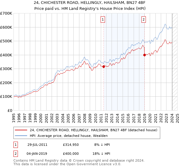 24, CHICHESTER ROAD, HELLINGLY, HAILSHAM, BN27 4BF: Price paid vs HM Land Registry's House Price Index