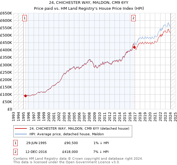 24, CHICHESTER WAY, MALDON, CM9 6YY: Price paid vs HM Land Registry's House Price Index