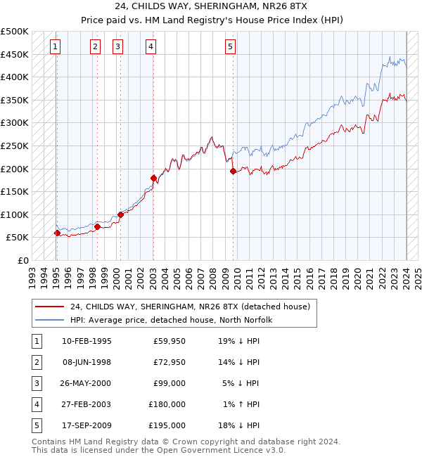 24, CHILDS WAY, SHERINGHAM, NR26 8TX: Price paid vs HM Land Registry's House Price Index