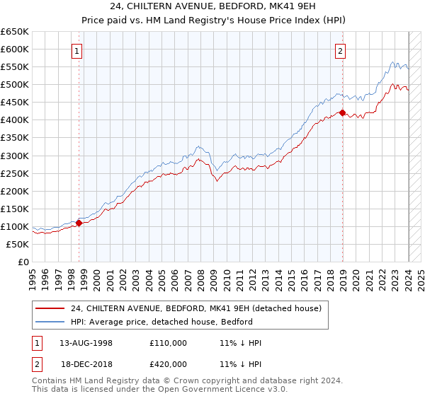 24, CHILTERN AVENUE, BEDFORD, MK41 9EH: Price paid vs HM Land Registry's House Price Index