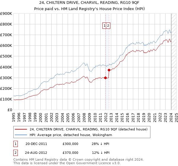 24, CHILTERN DRIVE, CHARVIL, READING, RG10 9QF: Price paid vs HM Land Registry's House Price Index