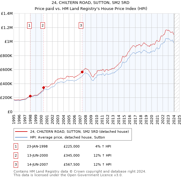 24, CHILTERN ROAD, SUTTON, SM2 5RD: Price paid vs HM Land Registry's House Price Index