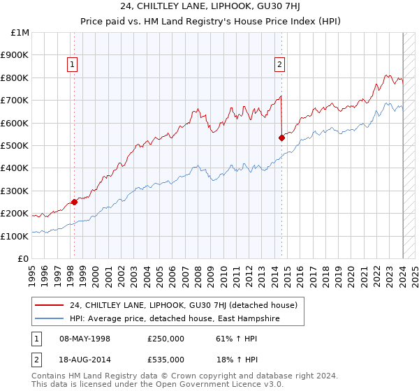 24, CHILTLEY LANE, LIPHOOK, GU30 7HJ: Price paid vs HM Land Registry's House Price Index