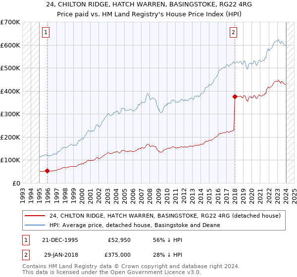 24, CHILTON RIDGE, HATCH WARREN, BASINGSTOKE, RG22 4RG: Price paid vs HM Land Registry's House Price Index