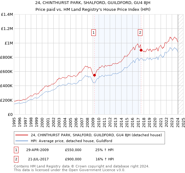24, CHINTHURST PARK, SHALFORD, GUILDFORD, GU4 8JH: Price paid vs HM Land Registry's House Price Index